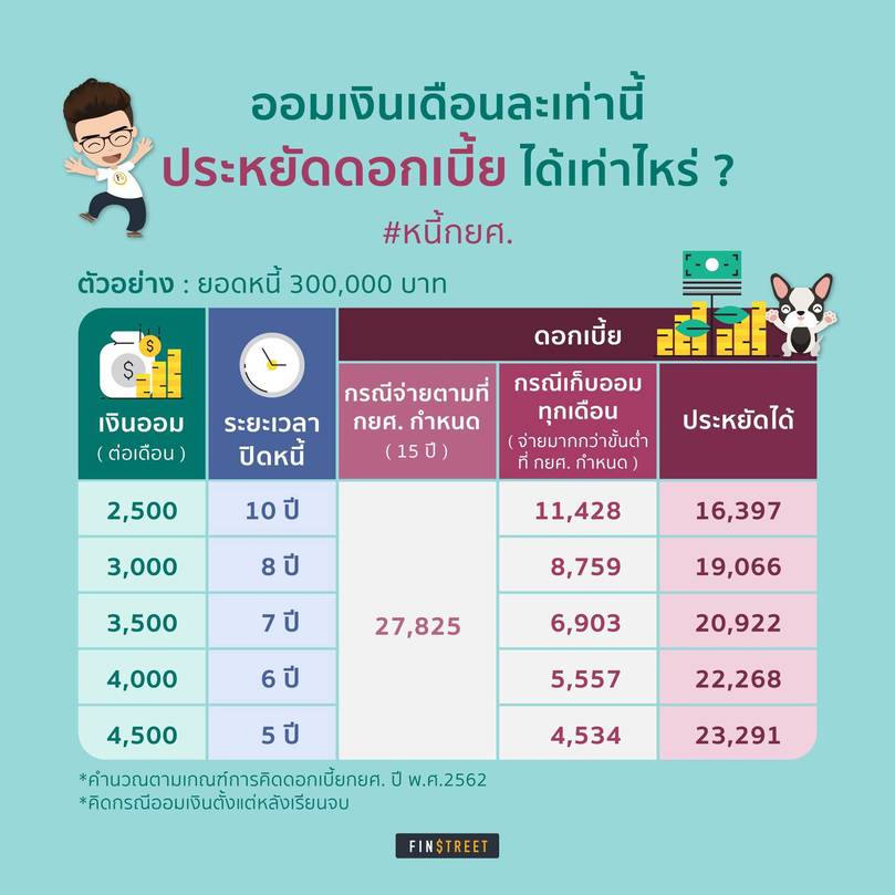 ดอกเบี้ย กยศ.