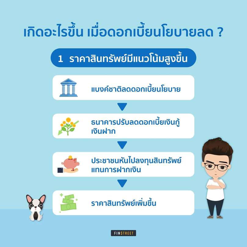 ราคาสินทรัพย์