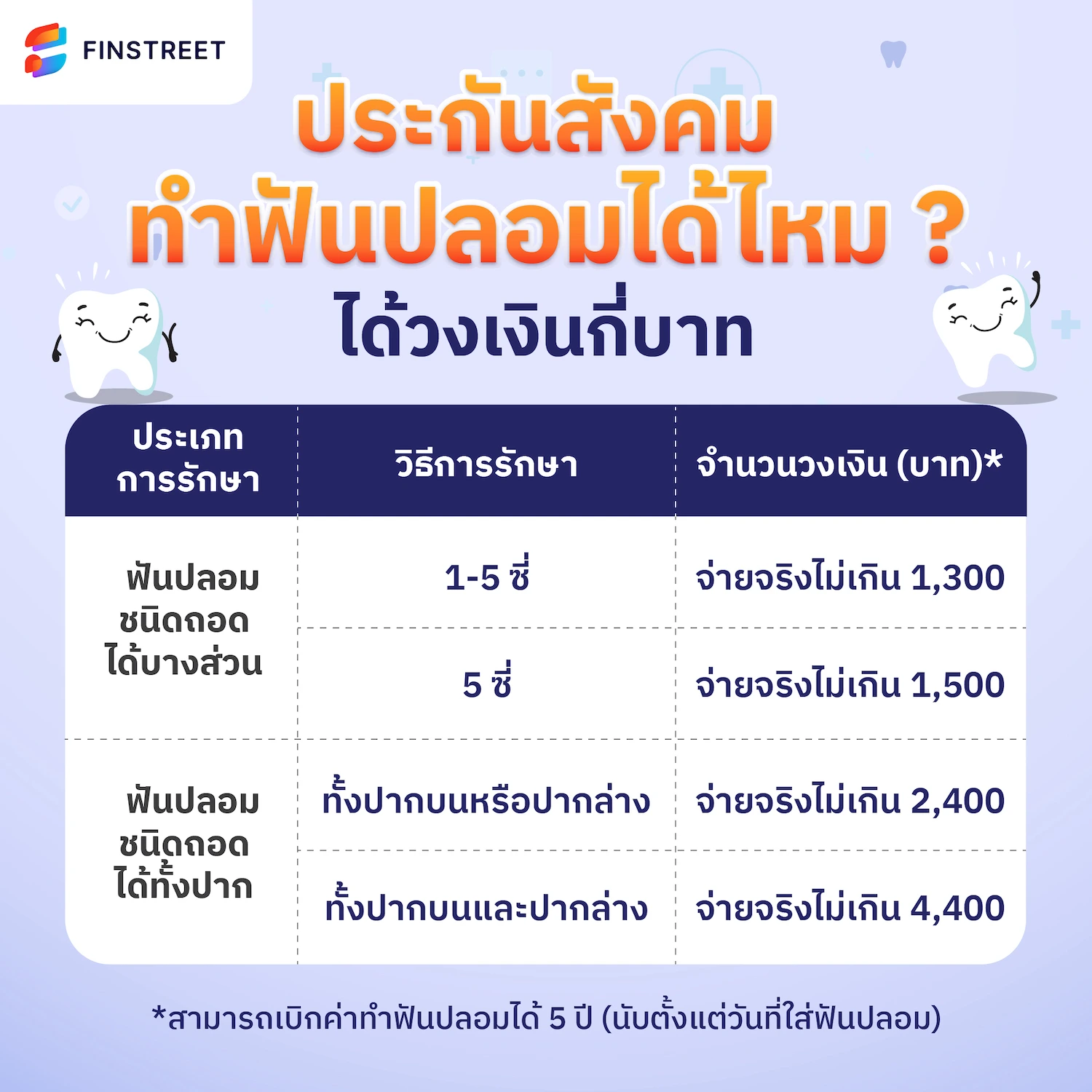 ทำฟัน ประกันสังคม ขูดหินปูน ผ่าฟันคุด ต้องสำรองจ่ายไหม