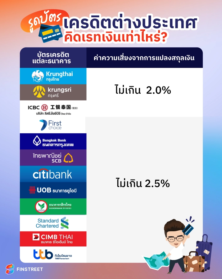 รูดบัตรเครดิตต่างประเทศ เสียค่าธรรมเนียม เท่าไหร่ 2567